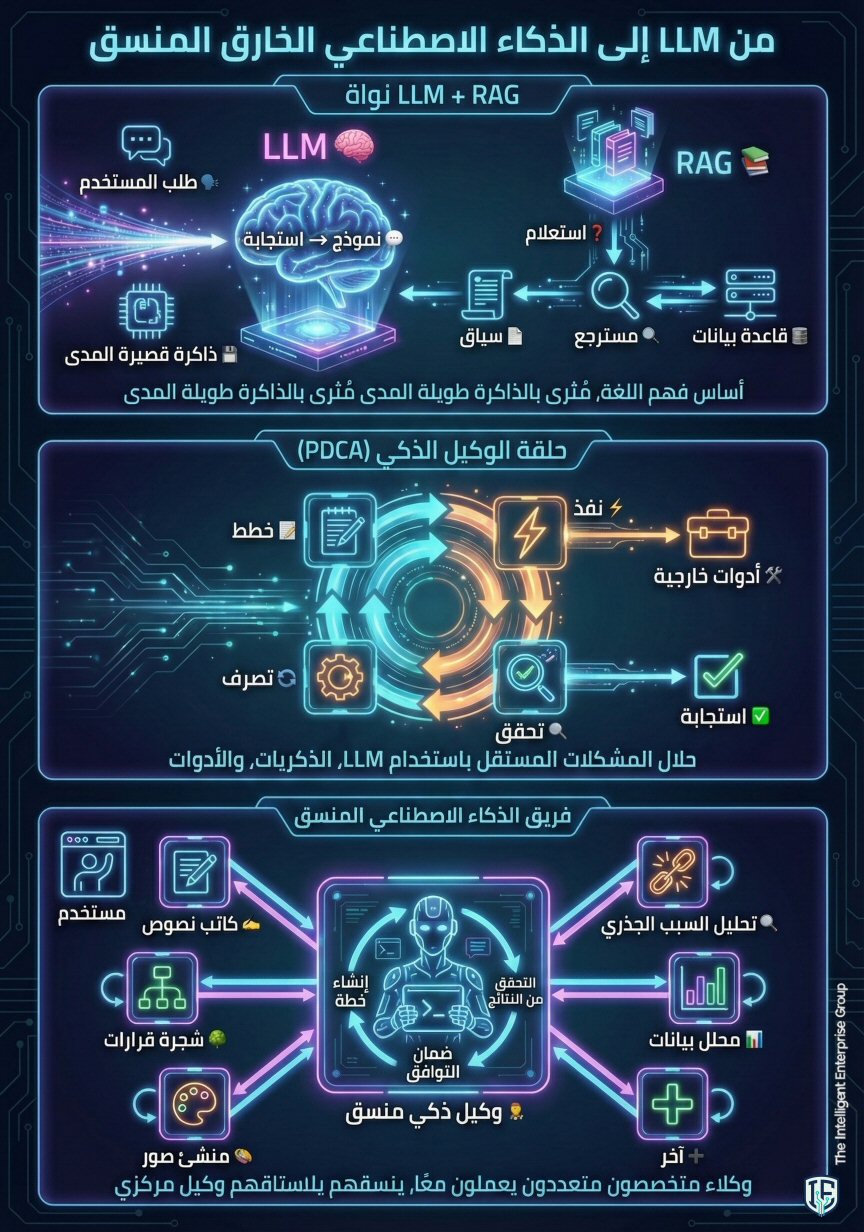 من LLM إلى الذكاء الاصطناعي الفائق المنسق