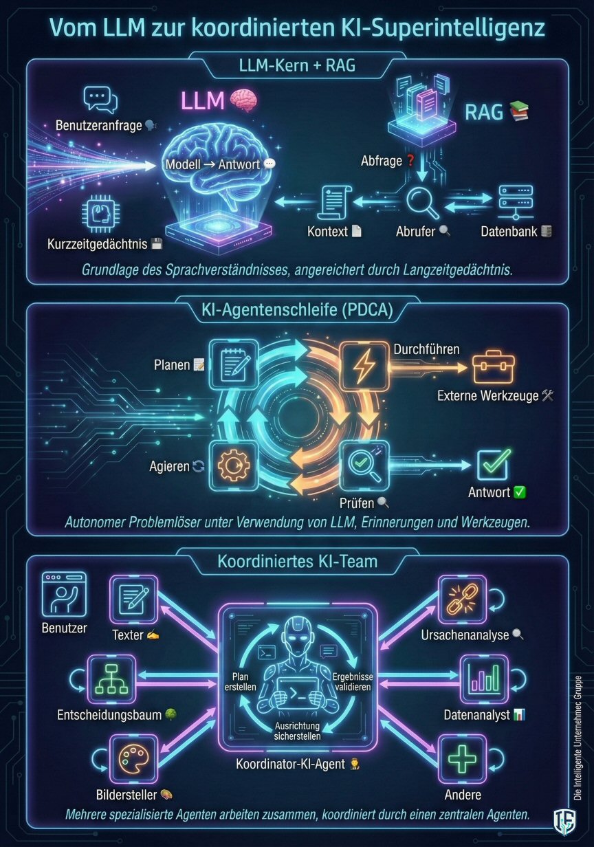 Von LLM zur koordinierten KI-Superintelligenz