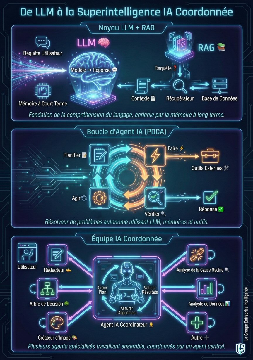 De LLM à la superintelligence coordonnée de l’IA
