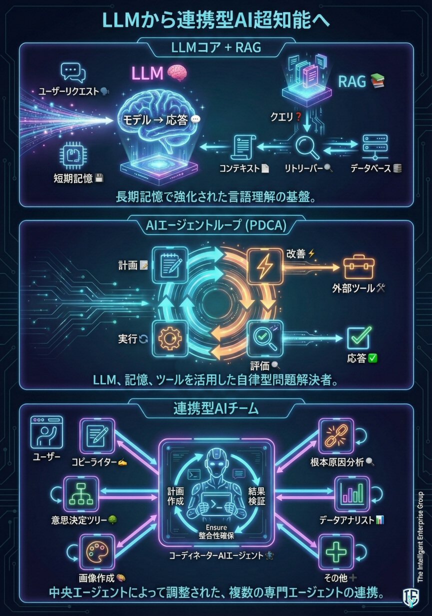 LLMから協調型AIスーパーインテリジェンスへ