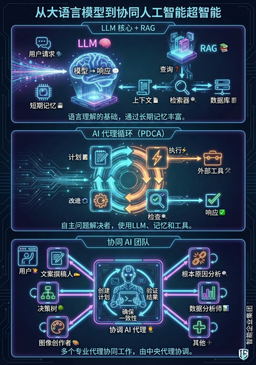 从LLM到协调的人工智能超级智能